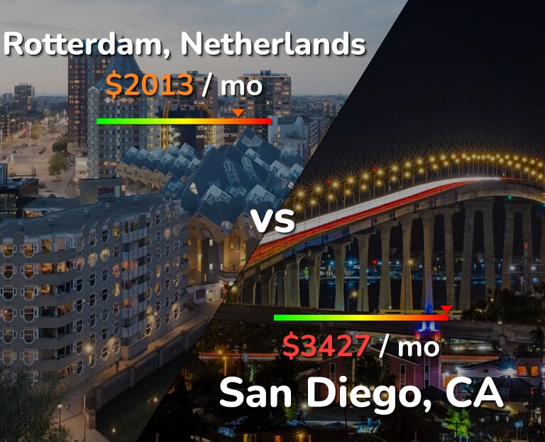 Cost of living in Rotterdam vs San Diego infographic