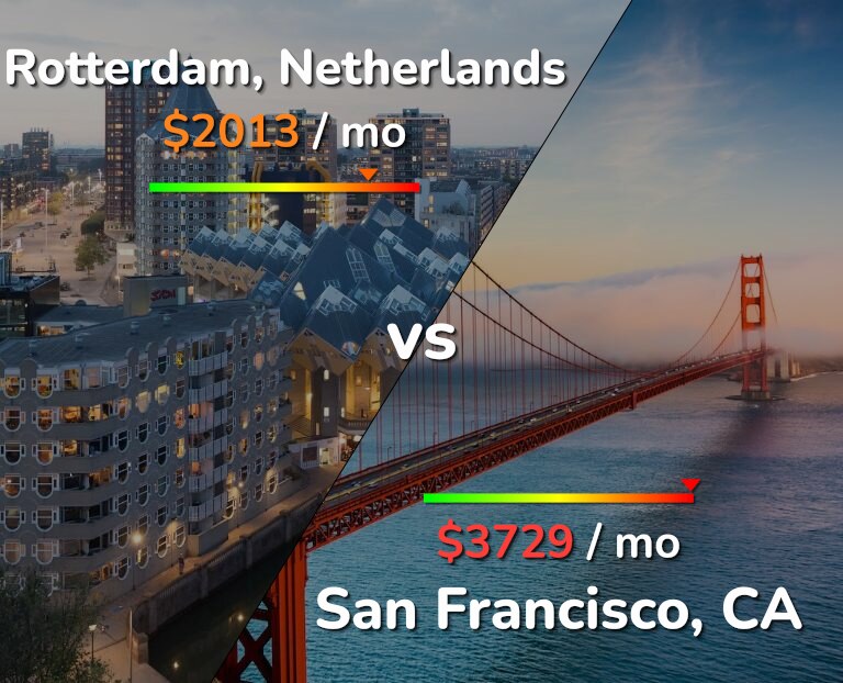Cost of living in Rotterdam vs San Francisco infographic