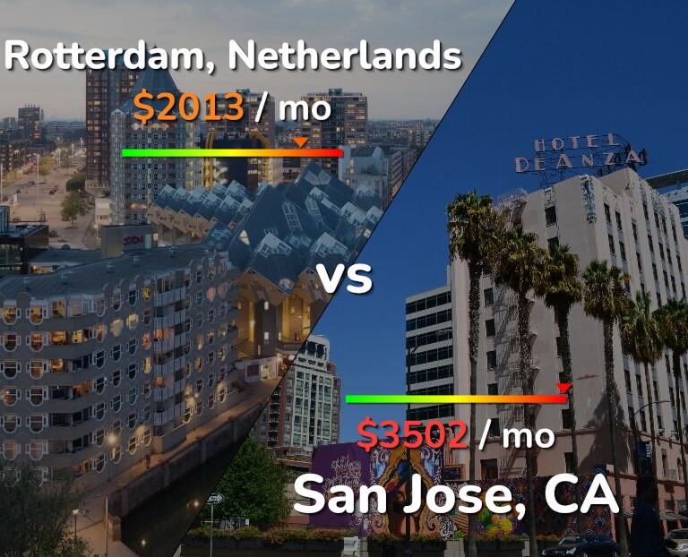 Cost of living in Rotterdam vs San Jose, United States infographic