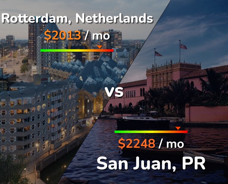 Cost of living in Rotterdam vs San Juan infographic