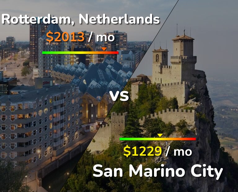 Cost of living in Rotterdam vs San Marino City infographic