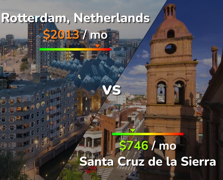 Cost of living in Rotterdam vs Santa Cruz de la Sierra infographic