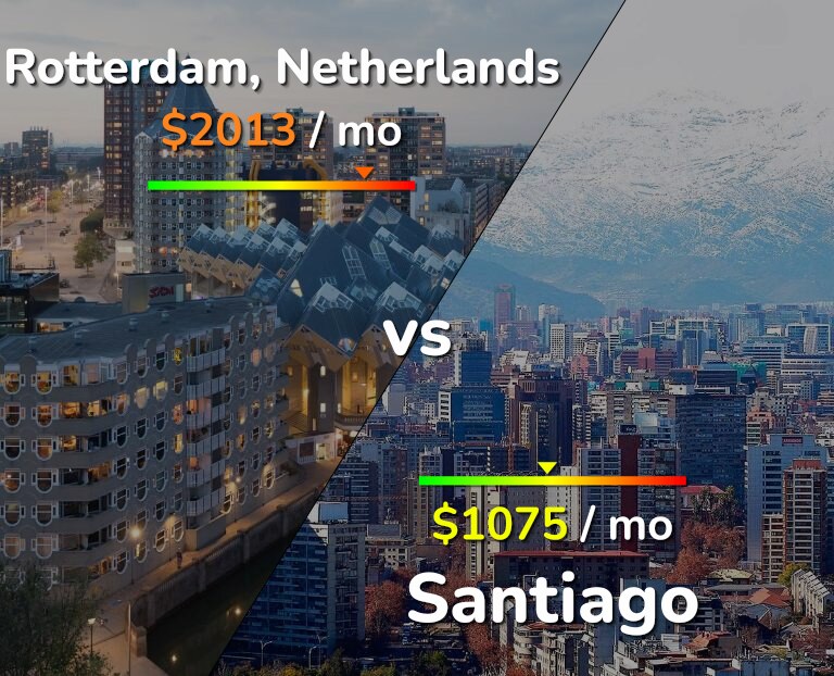 Cost of living in Rotterdam vs Santiago infographic