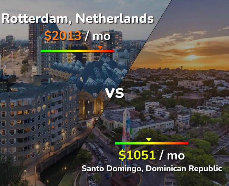 Cost of living in Rotterdam vs Santo Domingo infographic