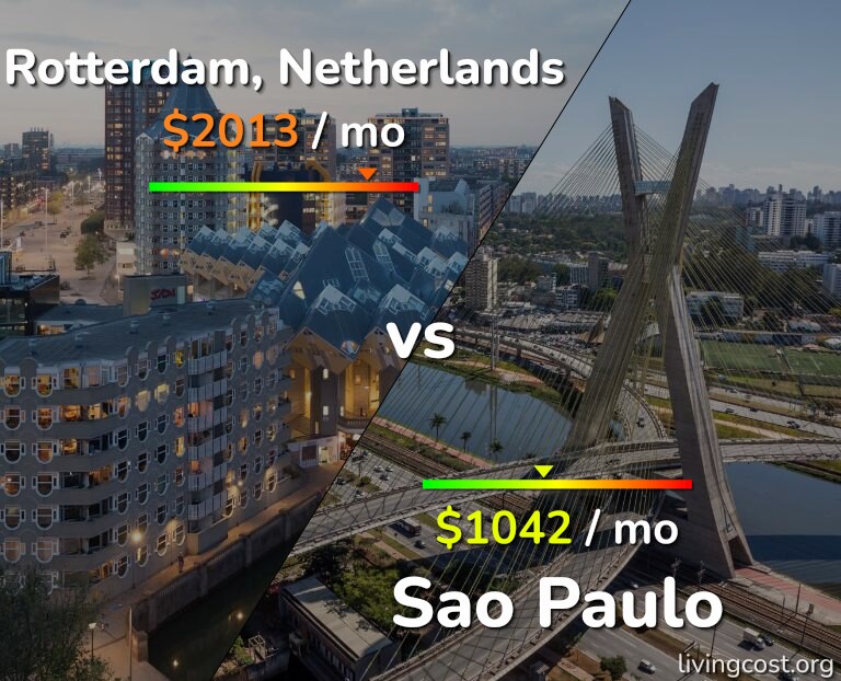 Cost of living in Rotterdam vs Sao Paulo infographic