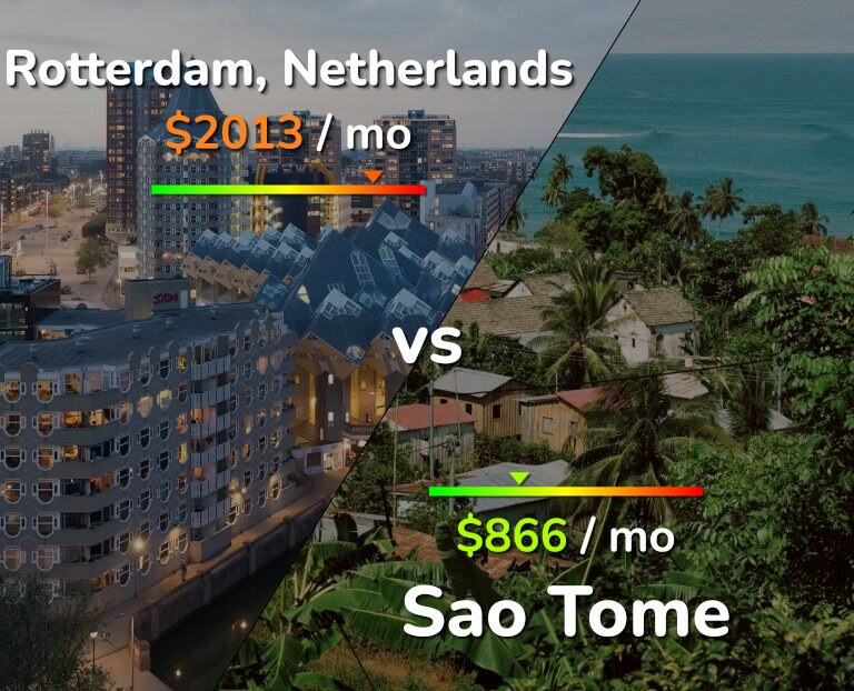Cost of living in Rotterdam vs Sao Tome infographic
