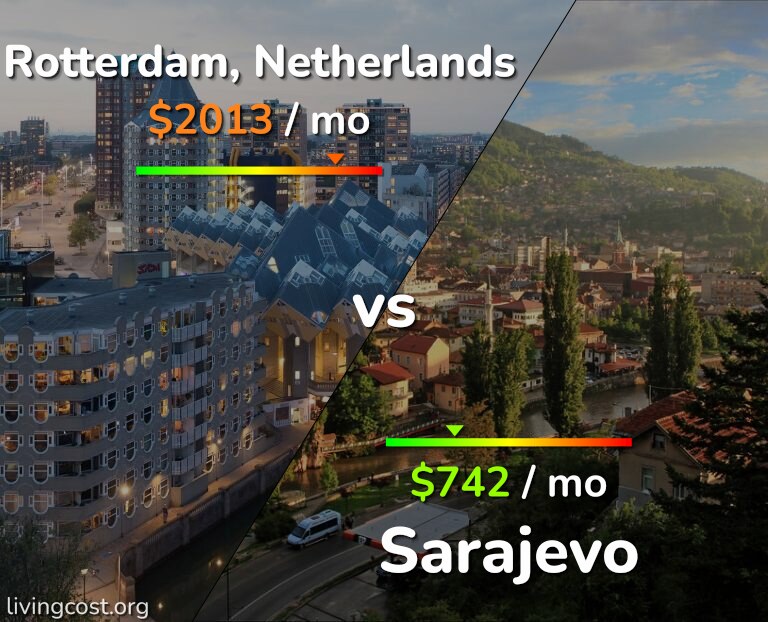 Cost of living in Rotterdam vs Sarajevo infographic