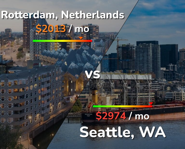 Cost of living in Rotterdam vs Seattle infographic