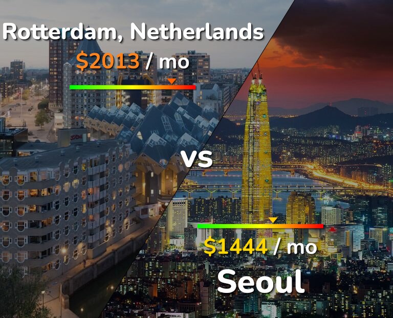 Cost of living in Rotterdam vs Seoul infographic