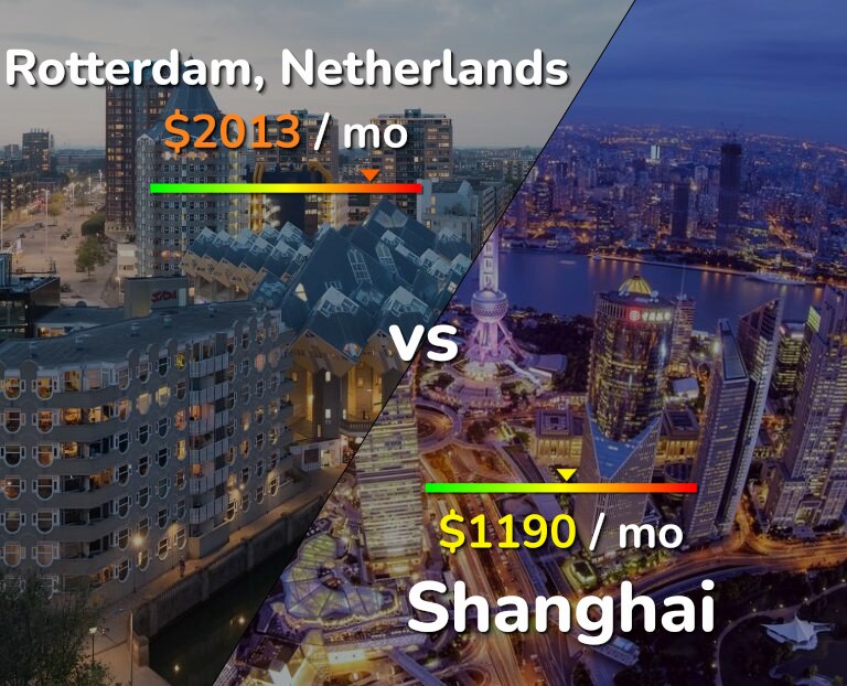 Cost of living in Rotterdam vs Shanghai infographic