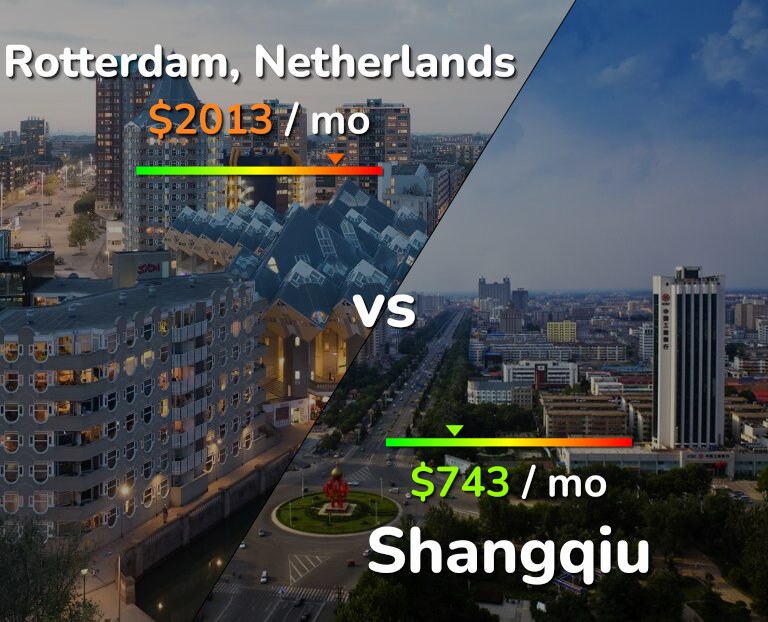 Cost of living in Rotterdam vs Shangqiu infographic