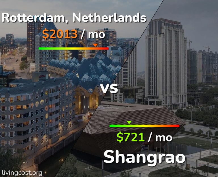 Cost of living in Rotterdam vs Shangrao infographic