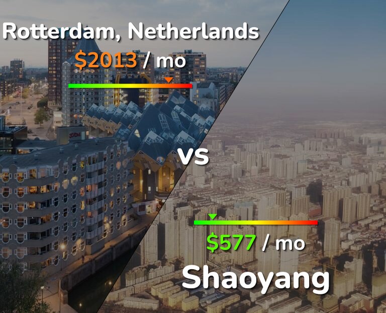 Cost of living in Rotterdam vs Shaoyang infographic