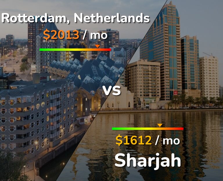 Cost of living in Rotterdam vs Sharjah infographic
