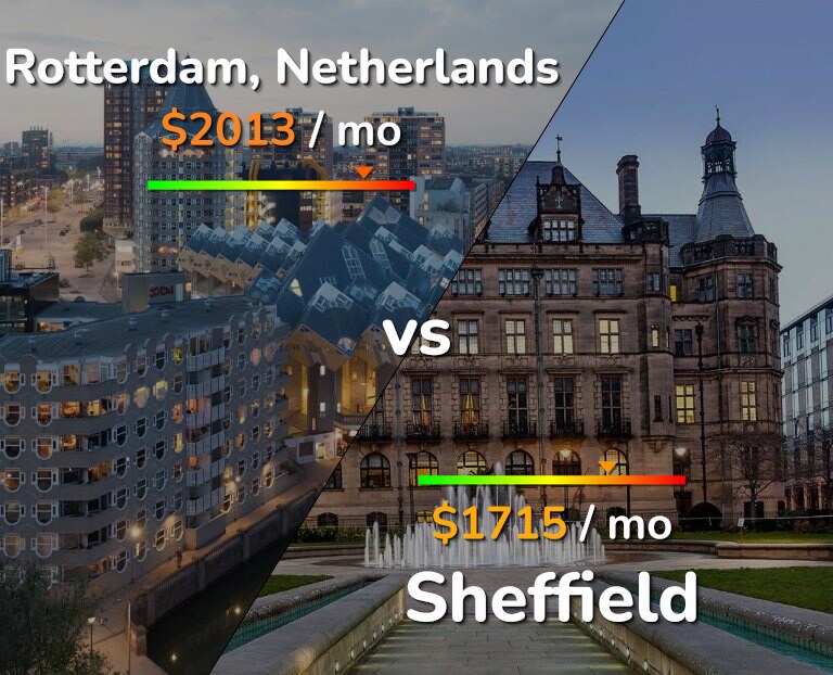 Cost of living in Rotterdam vs Sheffield infographic