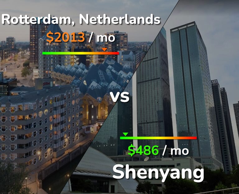 Cost of living in Rotterdam vs Shenyang infographic