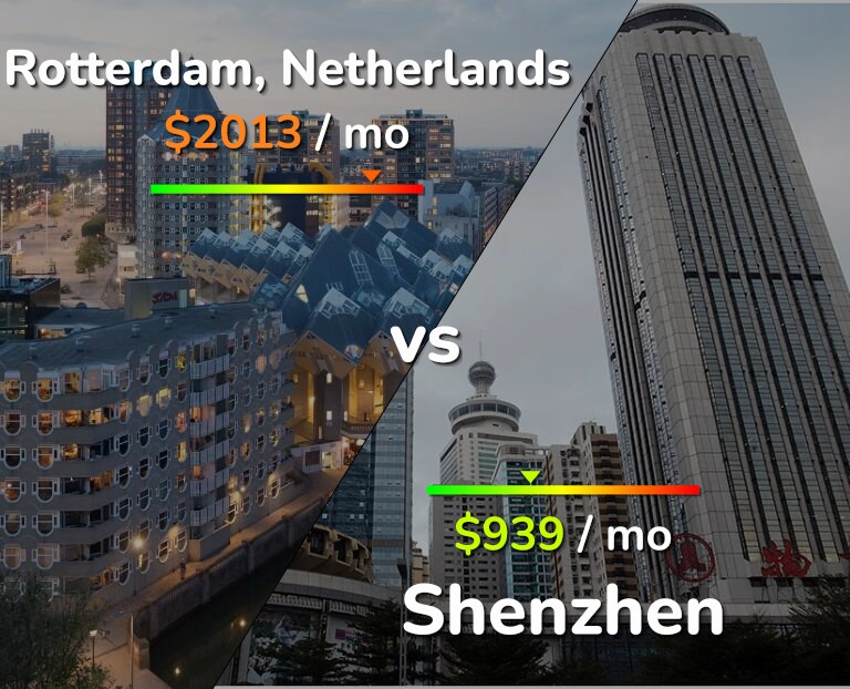 Cost of living in Rotterdam vs Shenzhen infographic
