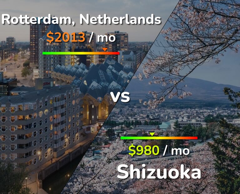 Cost of living in Rotterdam vs Shizuoka infographic