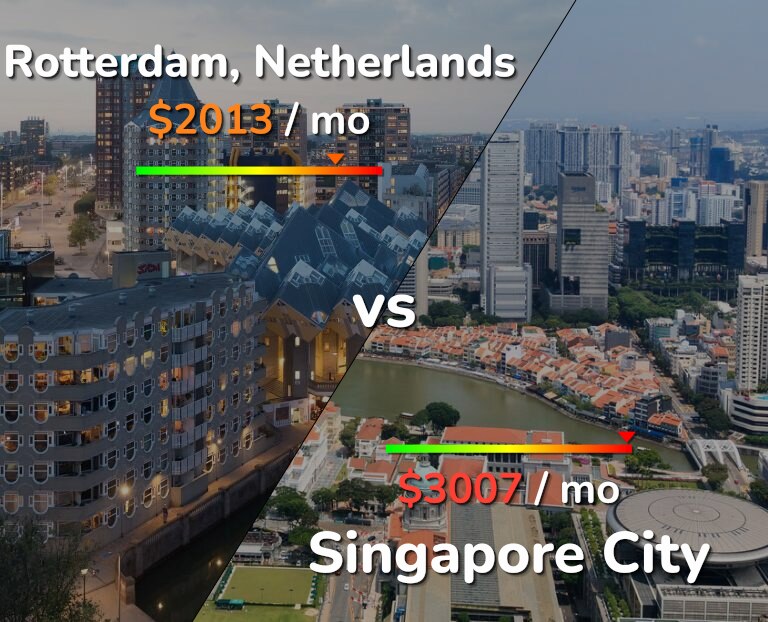Cost of living in Rotterdam vs Singapore City infographic