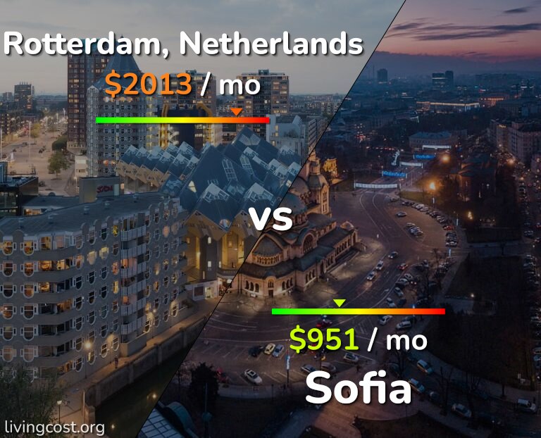 Cost of living in Rotterdam vs Sofia infographic