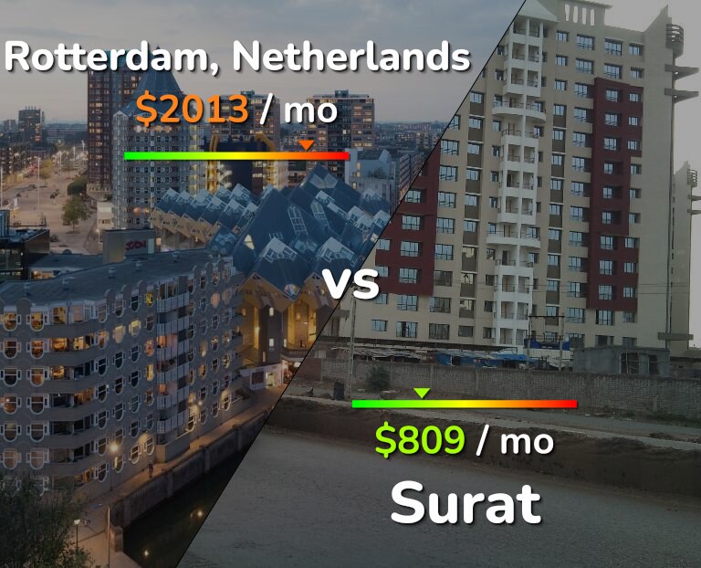 Cost of living in Rotterdam vs Surat infographic