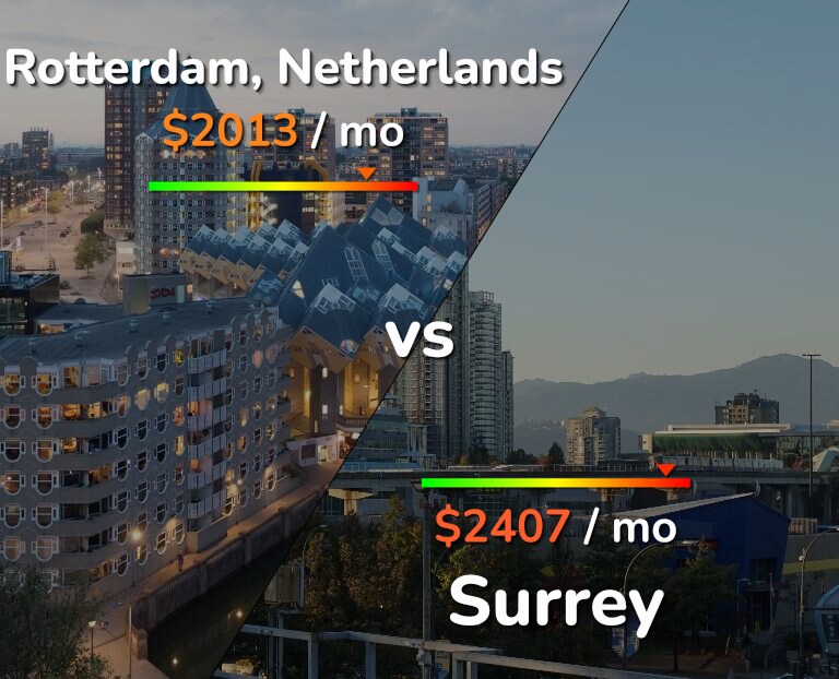 Cost of living in Rotterdam vs Surrey infographic