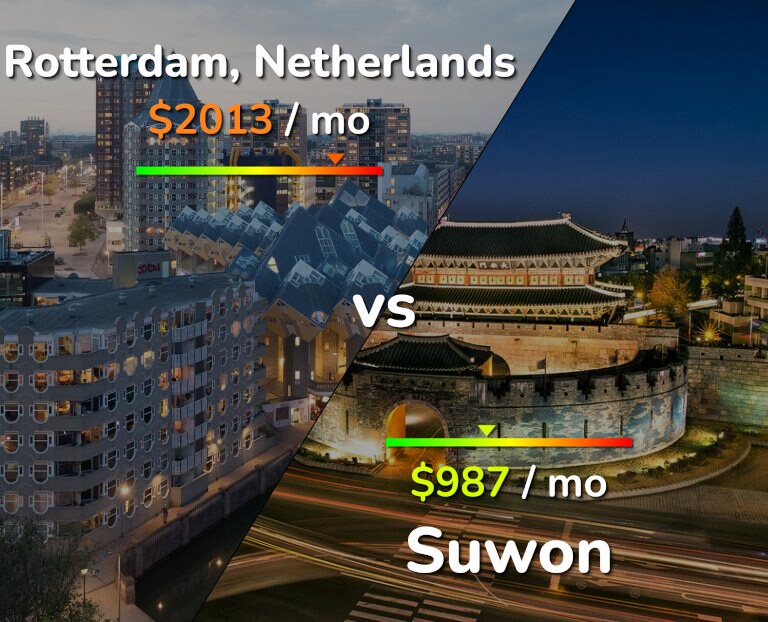 Cost of living in Rotterdam vs Suwon infographic