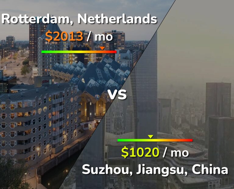 Cost of living in Rotterdam vs Suzhou infographic