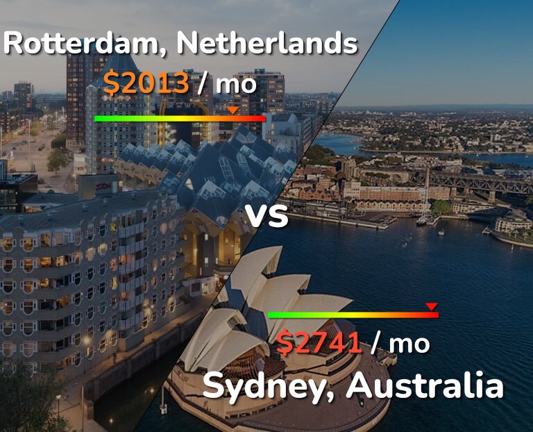Cost of living in Rotterdam vs Sydney infographic
