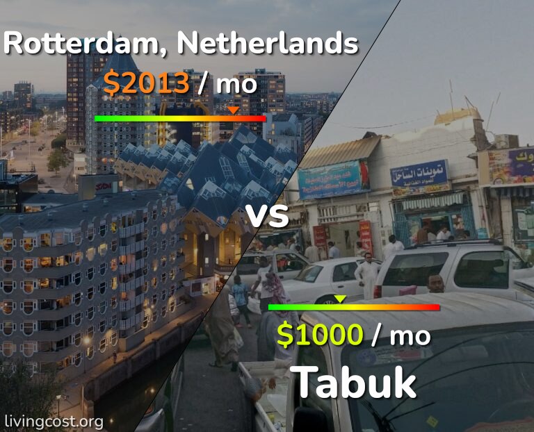 Cost of living in Rotterdam vs Tabuk infographic