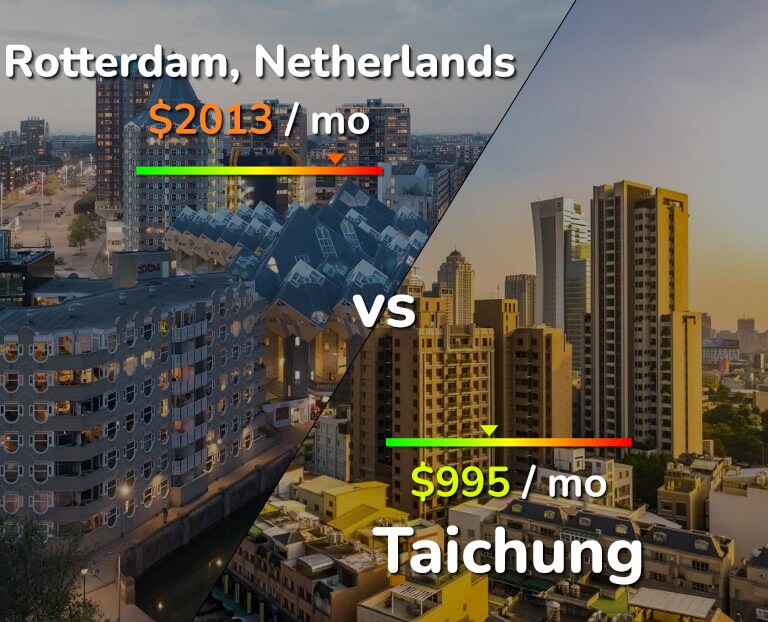 Cost of living in Rotterdam vs Taichung infographic