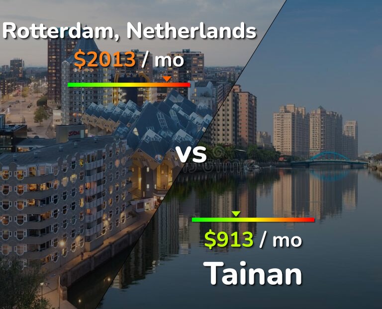 Cost of living in Rotterdam vs Tainan infographic