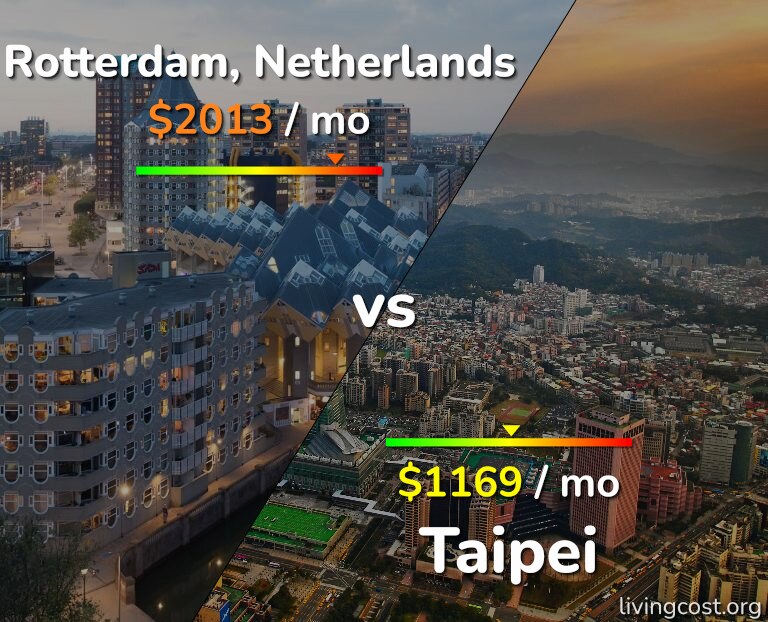 Cost of living in Rotterdam vs Taipei infographic