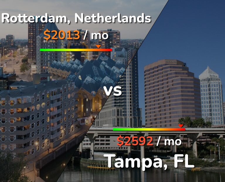 Cost of living in Rotterdam vs Tampa infographic