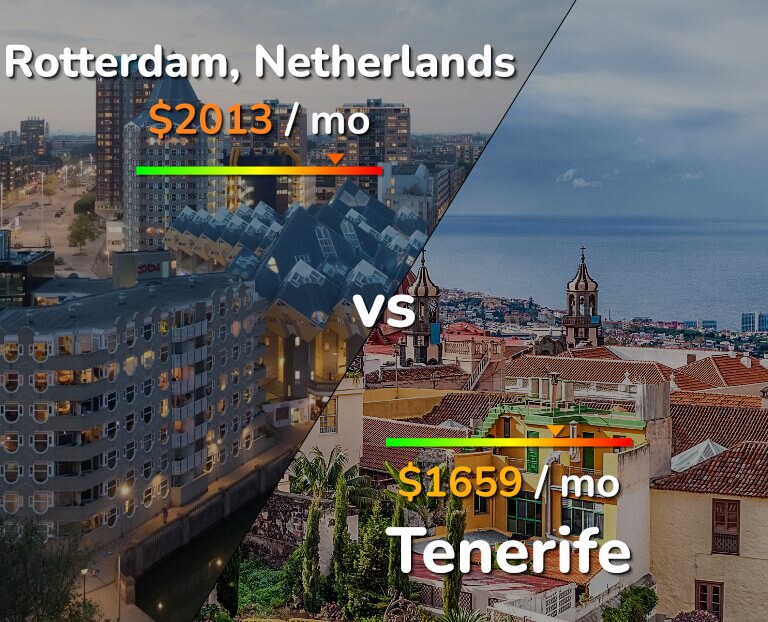Cost of living in Rotterdam vs Tenerife infographic
