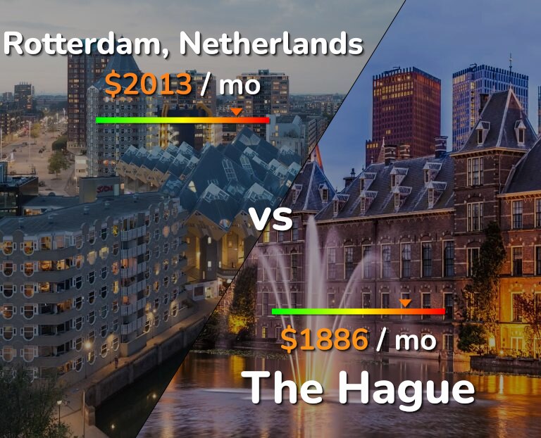 Cost of living in Rotterdam vs The Hague infographic