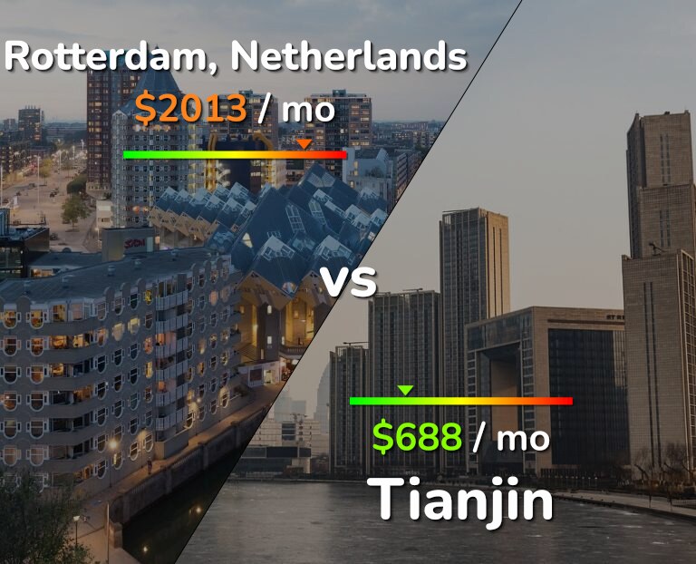 Cost of living in Rotterdam vs Tianjin infographic