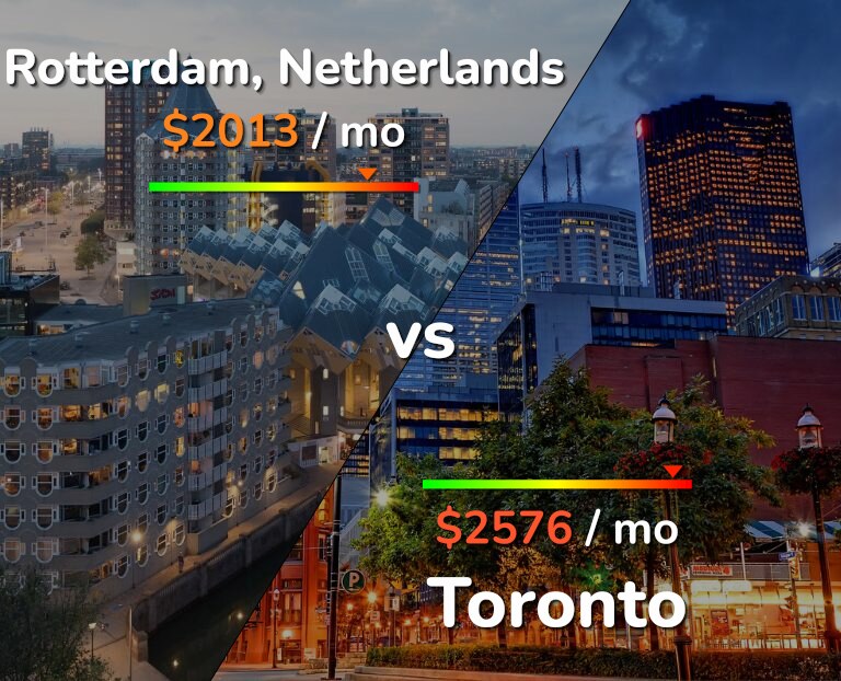 Cost of living in Rotterdam vs Toronto infographic