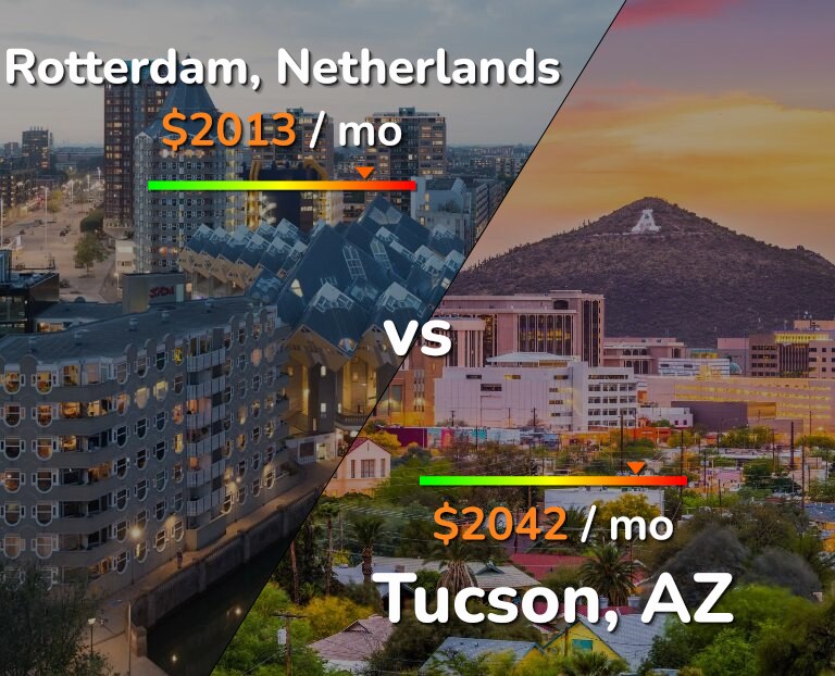 Cost of living in Rotterdam vs Tucson infographic