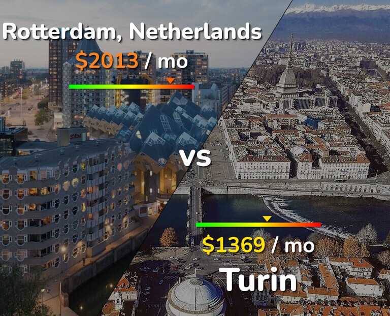 Cost of living in Rotterdam vs Turin infographic