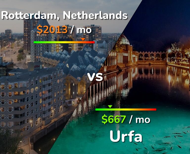 Cost of living in Rotterdam vs Urfa infographic