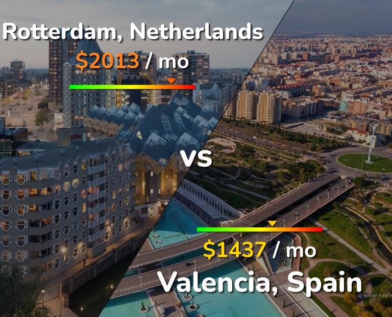 Cost of living in Rotterdam vs Valencia, Spain infographic