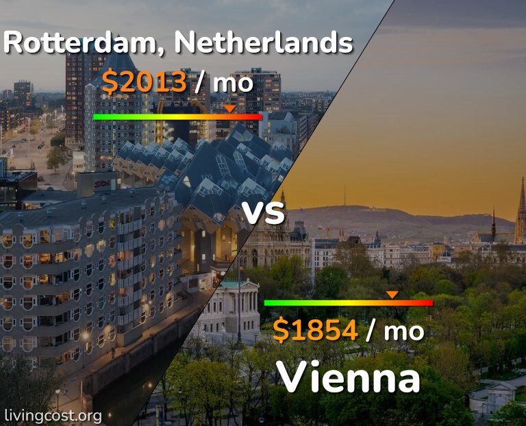 Cost of living in Rotterdam vs Vienna infographic