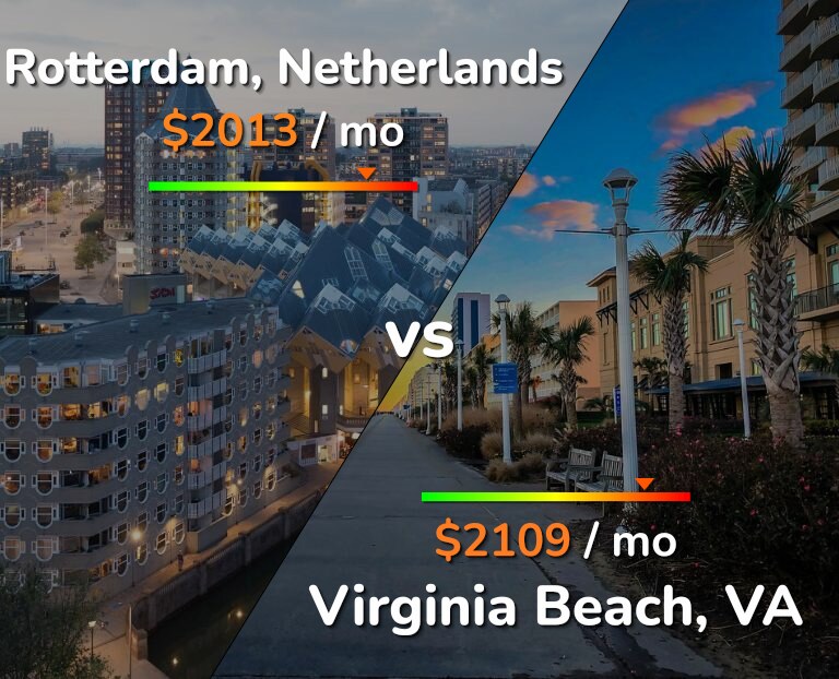 Cost of living in Rotterdam vs Virginia Beach infographic