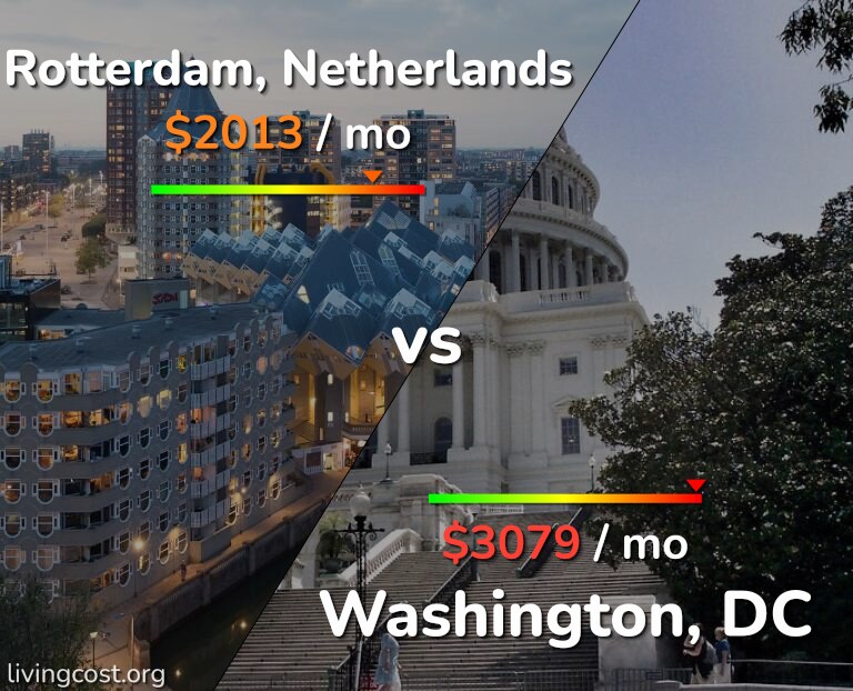 Cost of living in Rotterdam vs Washington infographic