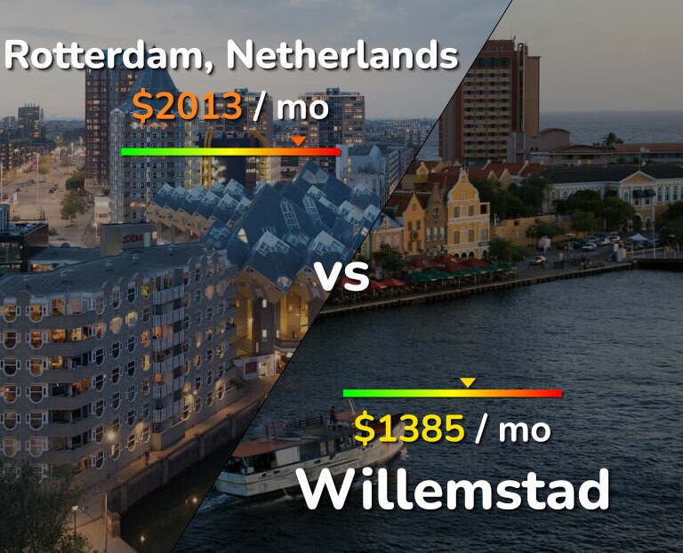 Cost of living in Rotterdam vs Willemstad infographic