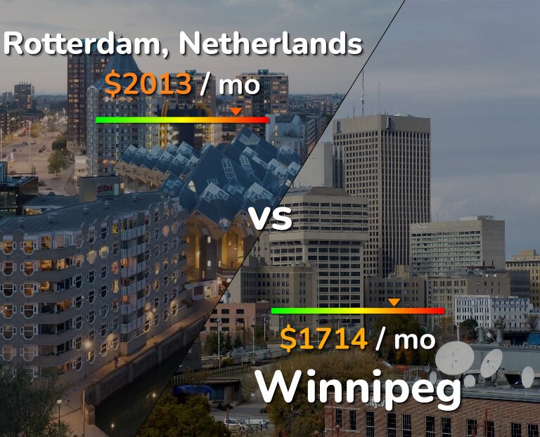 Cost of living in Rotterdam vs Winnipeg infographic