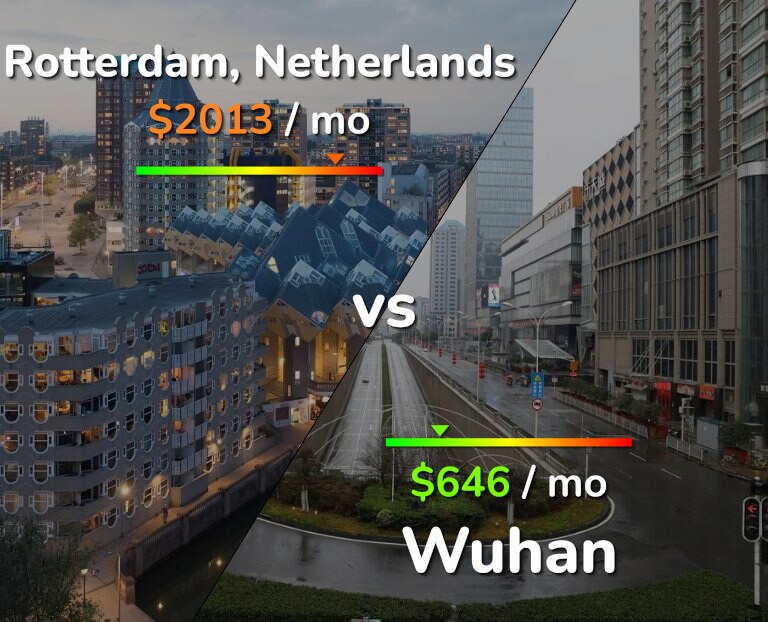 Cost of living in Rotterdam vs Wuhan infographic