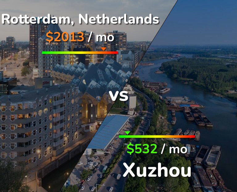 Cost of living in Rotterdam vs Xuzhou infographic