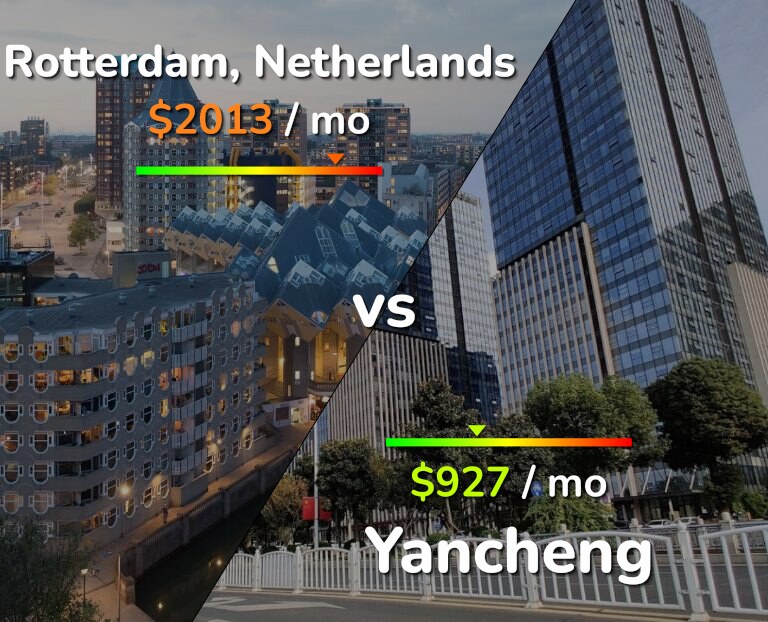 Cost of living in Rotterdam vs Yancheng infographic